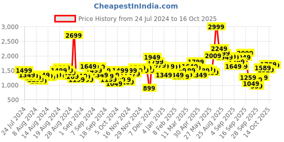 myntra.com Levis Men 511 Slim Fit Heavy Fade Stretchable Jeans levis Price History Graph from 24 Jul 2024 to 16 Oct 2025