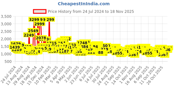 myntra.com Levis Men 511 Slim Fit Heavy Fade Stretchable Jeans levis Price History Graph from 24 Jul 2024 to 18 Nov 2025