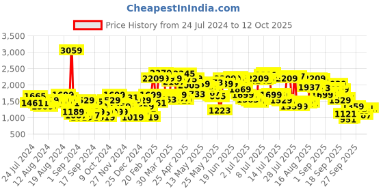 myntra.com Levis Men 511 Slim Fit Heavy Fade Stretchable Jeans levis Price History Graph from 24 Jul 2024 to 11 Oct 2025