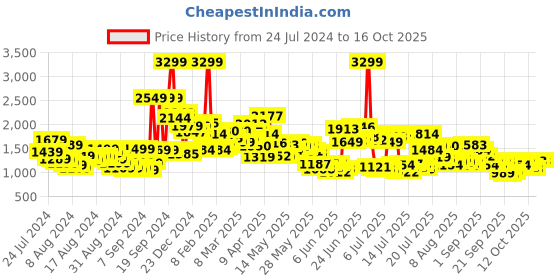 myntra.com Levis Men 511 Slim Fit Heavy Fade Stretchable Jeans levis Price History Graph from 24 Jul 2024 to 16 Oct 2025