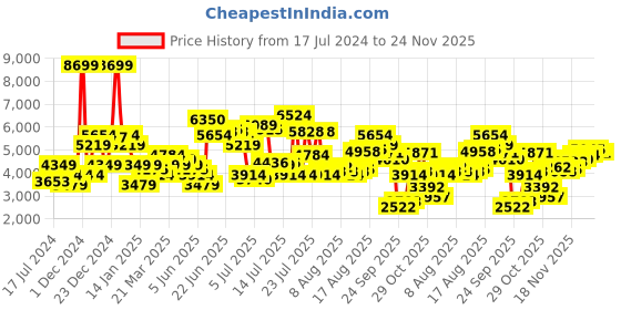 myntra.com Levis Men 511 Slim Fit Heavy Fade Stretchable Jeans levis Price History Graph from 17 Jul 2024 to 24 Nov 2025