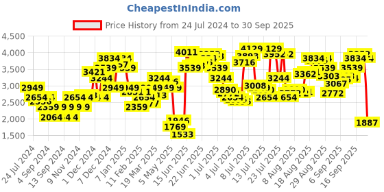 myntra.com Levis Men 511 Slim Fit Heavy Fade Stretchable Jeans levis Price History Graph from 24 Jul 2024 to 30 Sep 2025