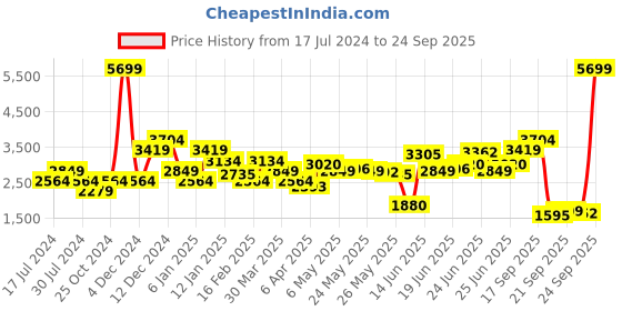 myntra.com Levis Men 511 Slim Fit Heavy Fade Stretchable Jeans levis Price History Graph from 17 Jul 2024 to 24 Sep 2025