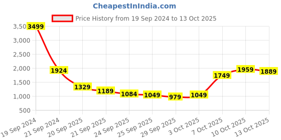 myntra.com Levis Men 511 Slim Fit Heavy Fade Stretchable Jeans levis Price History Graph from 19 Sep 2024 to 13 Oct 2025