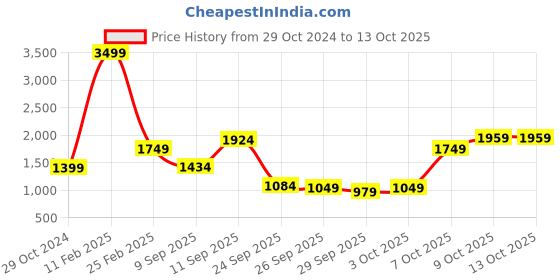 myntra.com Levis Men 511 Slim Fit Heavy Fade Stretchable Jeans levis Price History Graph from 29 Oct 2024 to 13 Oct 2025