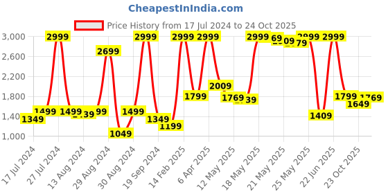 myntra.com Levis Men 511 Slim Fit Heavy Fade Stretchable Jeans levis Price History Graph from 17 Jul 2024 to 24 Oct 2025