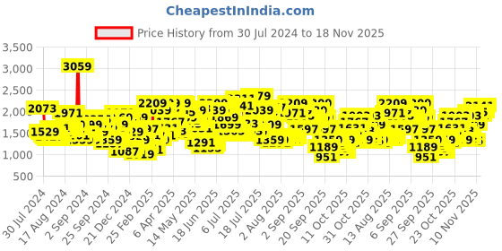 myntra.com Levis Men 511 Slim Fit Heavy Fade Stretchable Jeans levis Price History Graph from 30 Jul 2024 to 18 Nov 2025