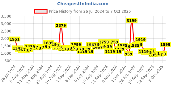 myntra.com Levis Men 511 Slim Fit Heavy Fade Stretchable Jeans levis Price History Graph from 26 Jul 2024 to 7 Oct 2025