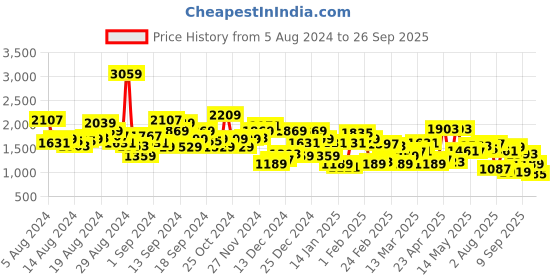 myntra.com Levis Men 511 Slim Fit Heavy Fade Stretchable Jeans levis Price History Graph from 5 Aug 2024 to 26 Sep 2025