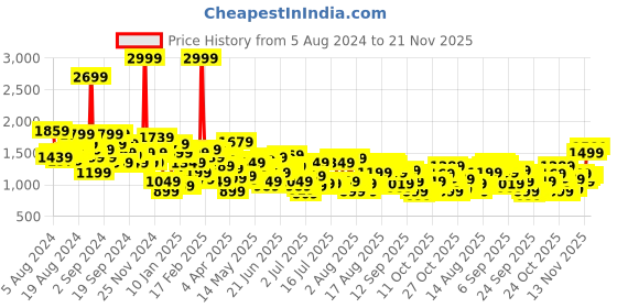 myntra.com Levis Men 511 Slim Fit Heavy Fade Stretchable Jeans levis Price History Graph from 5 Aug 2024 to 21 Nov 2025