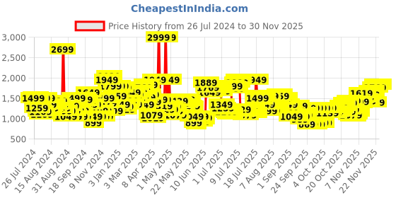myntra.com Levis Men 511 Slim Fit Heavy Fade Stretchable Jeans levis Price History Graph from 26 Jul 2024 to 29 Nov 2025