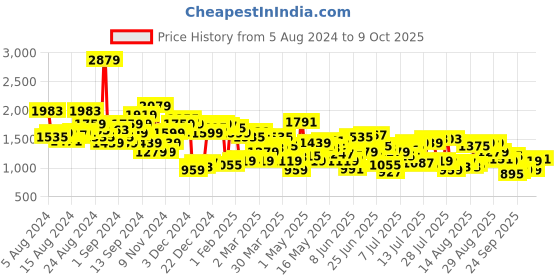 myntra.com Levis Men 511 Slim Fit Heavy Fade Stretchable Jeans levis Price History Graph from 5 Aug 2024 to 9 Oct 2025