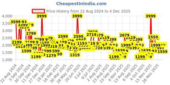 myntra.com Levis Men 511 Slim Fit Heavy Fade Stretchable Jeans levis Price History Graph from 22 Aug 2024 to 4 Dec 2025