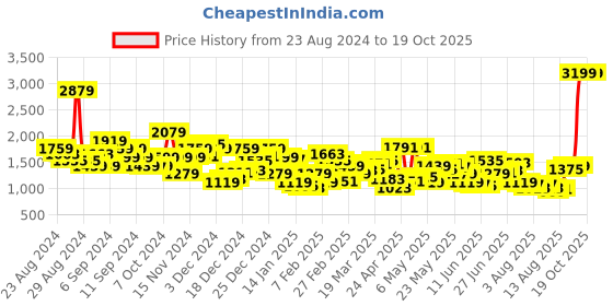 myntra.com Levis Men 511 Slim Fit Heavy Fade Stretchable Jeans levis Price History Graph from 23 Aug 2024 to 19 Oct 2025