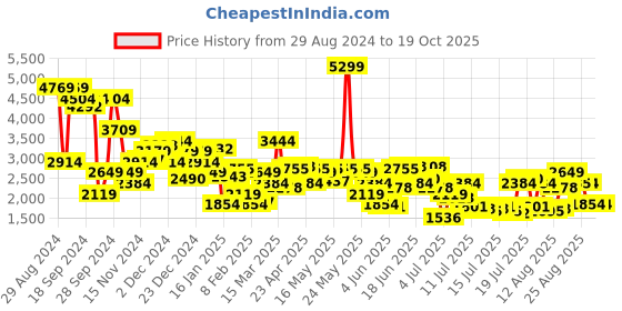 myntra.com Levis Men 511 Slim Fit Heavy Fade Stretchable Jeans levis Price History Graph from 29 Aug 2024 to 18 Oct 2025