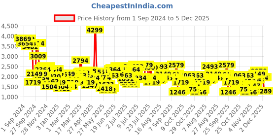 myntra.com Levis Men 511 Slim Fit Heavy Fade Stretchable Jeans levis Price History Graph from 1 Sep 2024 to 5 Dec 2025