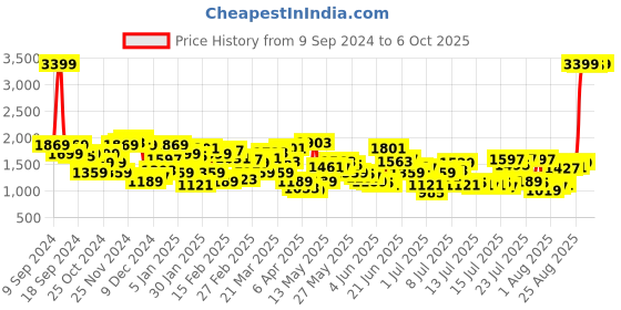 myntra.com Levis Men 511 Slim Fit Heavy Fade Stretchable Jeans levis Price History Graph from 9 Sep 2024 to 4 Oct 2025