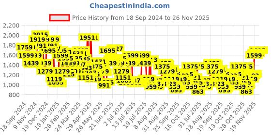 myntra.com Levis Men 511 Slim Fit Heavy Fade Stretchable Jeans levis Price History Graph from 18 Sep 2024 to 25 Nov 2025