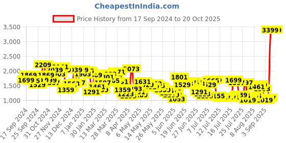 myntra.com Levis Men 511 Slim Fit Heavy Fade Stretchable Jeans levis Price History Graph from 17 Sep 2024 to 20 Oct 2025