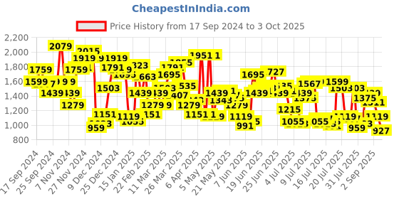 myntra.com Levis Men 511 Slim Fit Heavy Fade Stretchable Jeans levis Price History Graph from 17 Sep 2024 to 3 Oct 2025