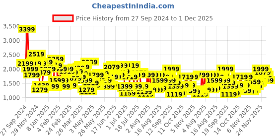 myntra.com Levis Men 511 Slim Fit Heavy Fade Stretchable Jeans levis Price History Graph from 27 Sep 2024 to 30 Nov 2025