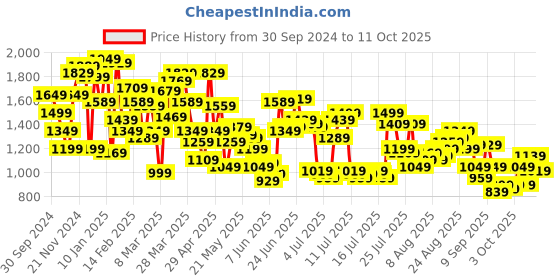 myntra.com Levis Men 511 Slim Fit Heavy Fade Stretchable Jeans levis Price History Graph from 30 Sep 2024 to 4 Oct 2025