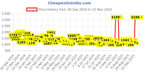 myntra.com Levis Men 511 Slim Fit Heavy Fade Stretchable Jeans levis Price History Graph from 30 Sep 2024 to 25 Nov 2025