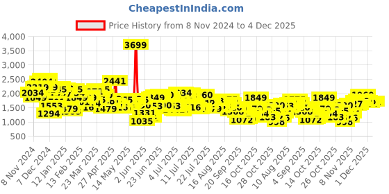 myntra.com Levis Men 511 Slim Fit Heavy Fade Stretchable Jeans levis Price History Graph from 8 Nov 2024 to 4 Dec 2025