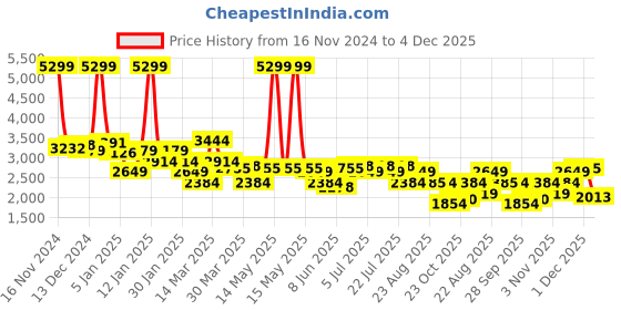 myntra.com Levis Men 511 Slim Fit Heavy Fade Stretchable Jeans levis Price History Graph from 16 Nov 2024 to 1 Dec 2025