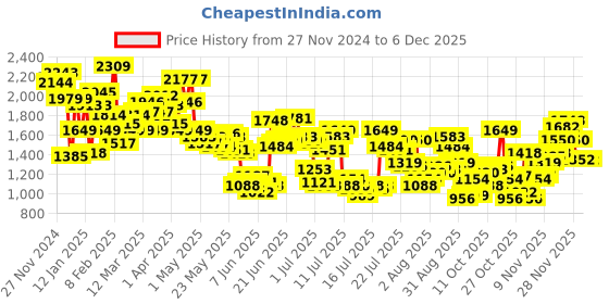 myntra.com Levis Men 511 Slim Fit Heavy Fade Stretchable Jeans levis Price History Graph from 27 Nov 2024 to 4 Dec 2025