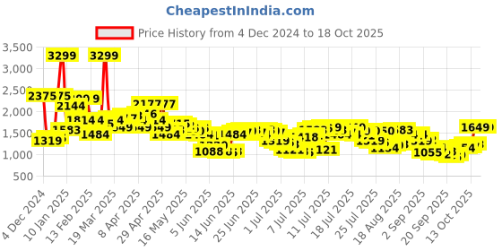 myntra.com Levis Men 511 Slim Fit Heavy Fade Stretchable Jeans levis Price History Graph from 4 Dec 2024 to 18 Oct 2025