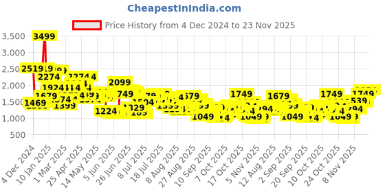 myntra.com Levis Men 511 Slim Fit Heavy Fade Stretchable Jeans levis Price History Graph from 4 Dec 2024 to 22 Nov 2025