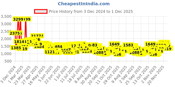 myntra.com Levis Men 511 Slim Fit Heavy Fade Stretchable Jeans levis Price History Graph from 3 Dec 2024 to 1 Dec 2025