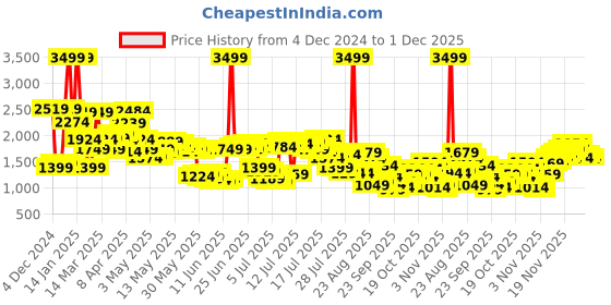 myntra.com Levis Men 511 Slim Fit Heavy Fade Stretchable Jeans levis Price History Graph from 4 Dec 2024 to 28 Nov 2025