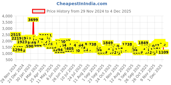 myntra.com Levis Men 511 Slim Fit Heavy Fade Stretchable Jeans levis Price History Graph from 29 Nov 2024 to 4 Dec 2025
