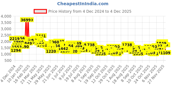 myntra.com Levis Men 511 Slim Fit Heavy Fade Stretchable Jeans levis Price History Graph from 4 Dec 2024 to 4 Dec 2025