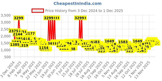 myntra.com Levis Men 511 Slim Fit Heavy Fade Stretchable Jeans levis Price History Graph from 3 Dec 2024 to 1 Dec 2025