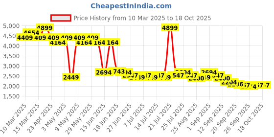 myntra.com Levis Men 511 Slim Fit Heavy Fade Stretchable Jeans levis Price History Graph from 10 Mar 2025 to 18 Oct 2025