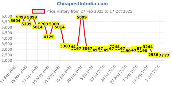 myntra.com Levis Men 511 Slim Fit Heavy Fade Stretchable Jeans levis Price History Graph from 27 Feb 2025 to 16 Oct 2025