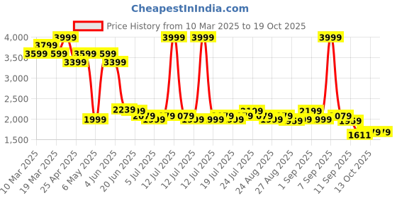 myntra.com Levis Men 511 Slim Fit Heavy Fade Stretchable Jeans levis Price History Graph from 10 Mar 2025 to 17 Oct 2025