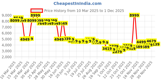 myntra.com Levis Men 511 Slim Fit Heavy Fade Stretchable Jeans levis Price History Graph from 10 Mar 2025 to 30 Nov 2025