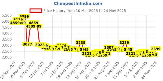 myntra.com Levis Men 511 Slim Fit Heavy Fade Stretchable Jeans levis Price History Graph from 10 Mar 2025 to 24 Nov 2025