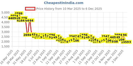 myntra.com Levis Men 511 Slim Fit Heavy Fade Stretchable Jeans levis Price History Graph from 10 Mar 2025 to 6 Dec 2025