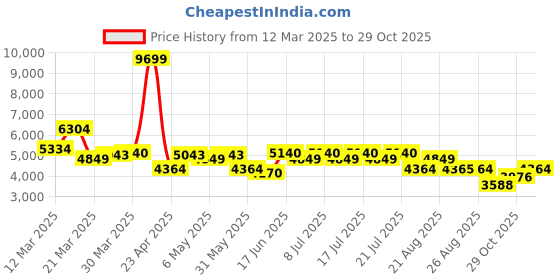 myntra.com Levis Men 511 Slim Fit Heavy Fade Stretchable Jeans levis Price History Graph from 12 Mar 2025 to 29 Oct 2025