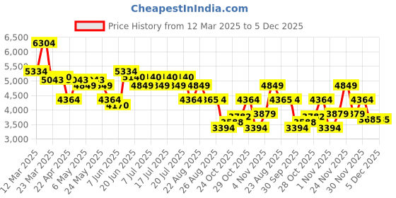 myntra.com Levis Men 511 Slim Fit Heavy Fade Stretchable Jeans levis Price History Graph from 12 Mar 2025 to 5 Dec 2025