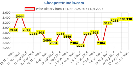 myntra.com Levis Men 511 Slim Fit Heavy Fade Stretchable Jeans levis Price History Graph from 12 Mar 2025 to 31 Oct 2025