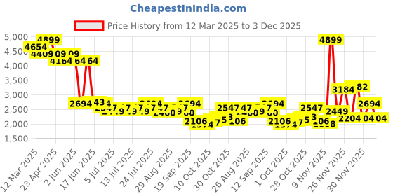 myntra.com Levis Men 511 Slim Fit Heavy Fade Stretchable Jeans levis Price History Graph from 12 Mar 2025 to 3 Dec 2025