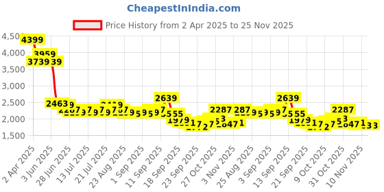 myntra.com Levis Men 511 Slim Fit Heavy Fade Stretchable Jeans levis Price History Graph from 2 Apr 2025 to 24 Nov 2025