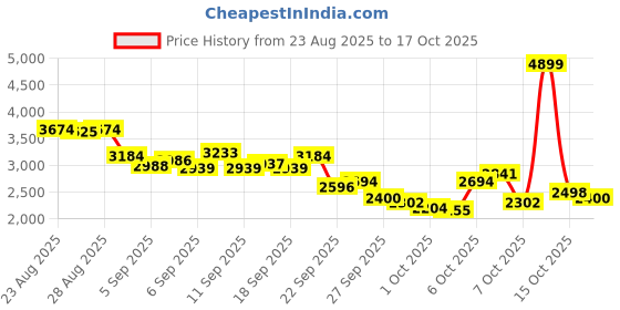 myntra.com Levis Men 511 Slim Fit Heavy Fade Stretchable Jeans levis Price History Graph from 23 Aug 2025 to 17 Oct 2025