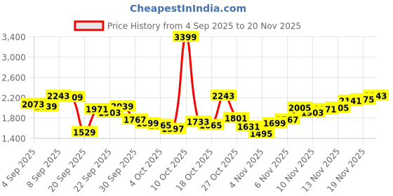 myntra.com Levis Men 511 Slim Fit Heavy Fade Stretchable Jeans levis Price History Graph from 4 Sep 2025 to 20 Nov 2025